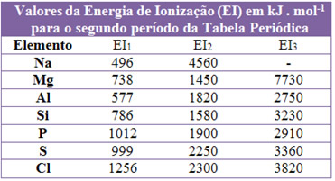 Energia de ionização do segundo período Valores da energia de ionização do segundo período de tabela periódica