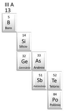 Elementos considerados semimetais